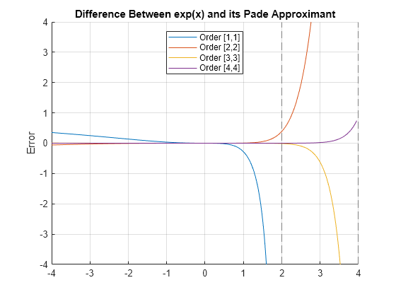 Figure contains an axes object. The axes object with title Difference Between exp(x) and its Pade Approximant, ylabel Error contains 4 objects of type functionline. These objects represent Order [1,1], Order [2,2], Order [3,3], Order [4,4].