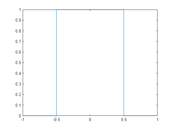 Sym plot matlab