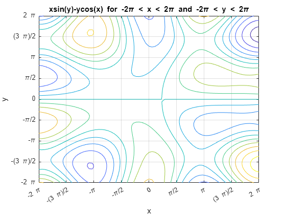 Figure contains an axes object. The axes object with title xsin(y)-ycos(x) blank for blank - 2 pi blank < blank x blank < blank 2 pi blank and blank - 2 pi blank < blank y blank < blank 2 pi, xlabel x, ylabel y contains an object of type functioncontour.