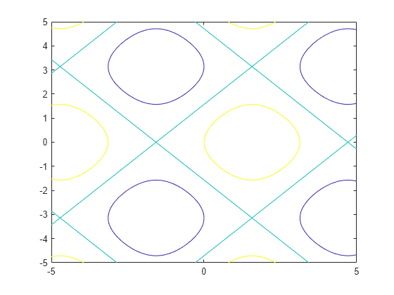 Figure contains an axes object. The axes object contains an object of type functioncontour.