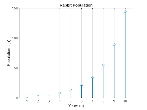 Figure contains an axes object. The axes object with title Rabbit Population, xlabel Years (n), ylabel Population p(n) contains an object of type stem.