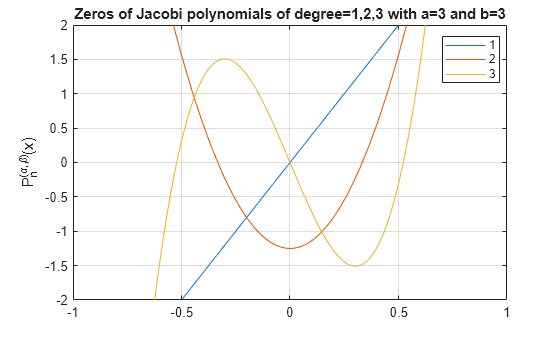 Figure contains an axes object. The axes object with title Zeros of Jacobi polynomials of degree=1,2,3 with a=3 and b=3, ylabel PSubScript n SuperScript ( alpha , beta ) baseline (x) contains 3 objects of type functionline. These objects represent 1, 2, 3.