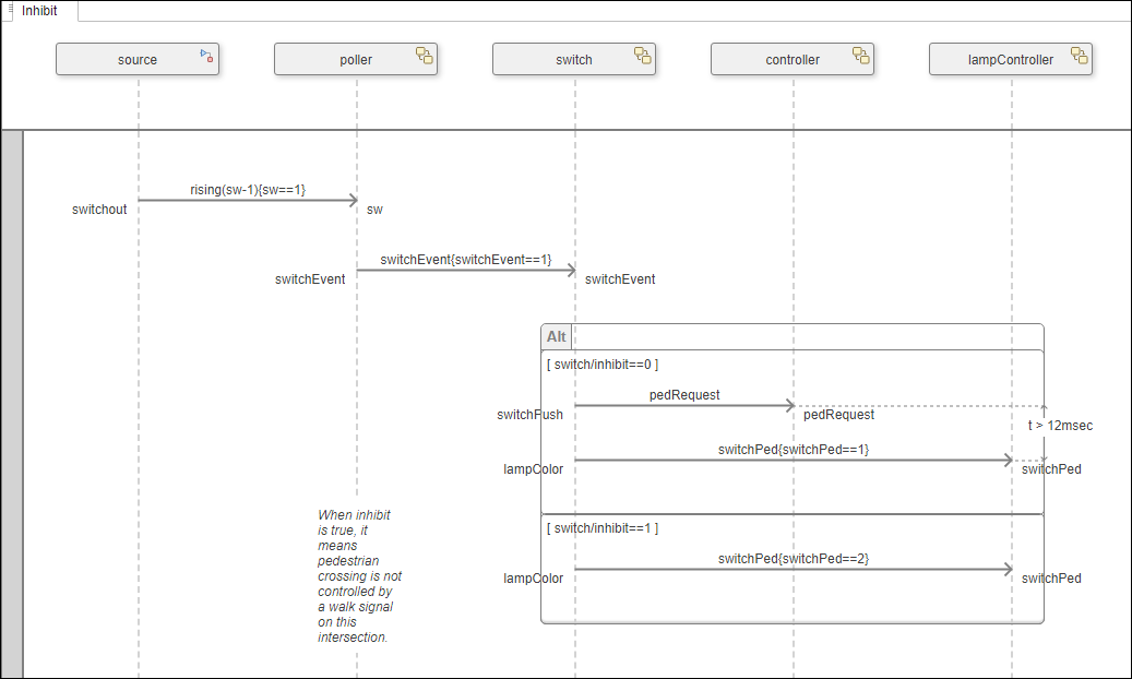 Inhibit sequence diagram from the top model.