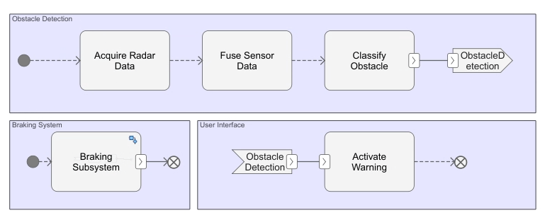 AEB System activity diagram with send and accept action nodes.