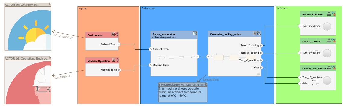 Requirements Perspective with requirements linked to components in architecture model.
