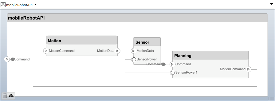 The mobileRobotAPI architecture model after running the script