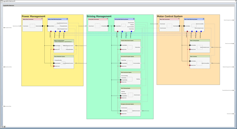 Electric vehicle logical architecture model.