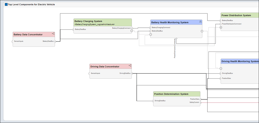 Grouped ports in component diagram view of electric vehicle logical architecture model.