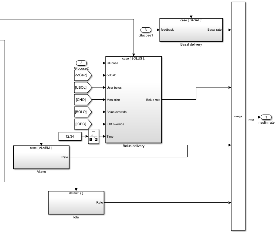Controller implementation model with alarm, bolus delivery, and basal delivery blocks.
