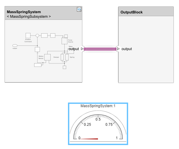 Architecture model with Half Gauge dashboard block. The Half Gauge block is selected and the output connection between the MassSpringSystem component and the OutputBlock component is highlighted, indicating that the Half Guage block is connected to the mass spring system.