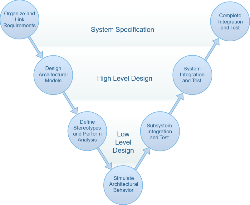 Model-based systems engineering (MBSE) design diagram for mobile robot design.