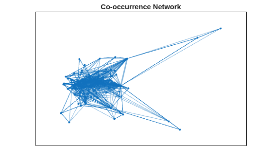 Figure contains an axes object. The axes object with title Co-occurrence Network contains an object of type graphplot.