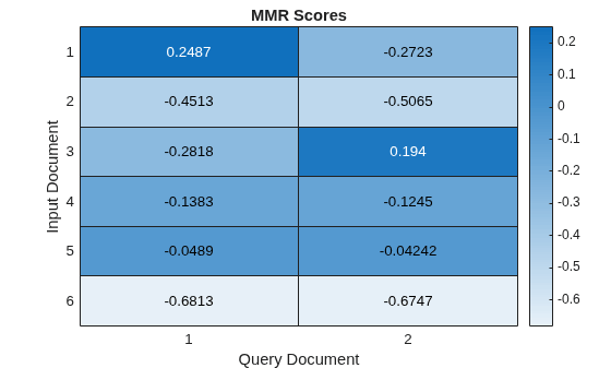 Figure contains an object of type heatmap. The chart of type heatmap has title MMR Scores.