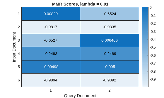 Figure contains an object of type heatmap. The chart of type heatmap has title MMR Scores, lambda = 0.01.