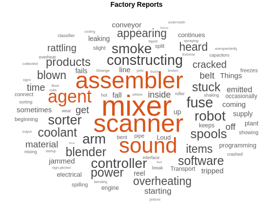 Visualize Text Data Using Word Clouds