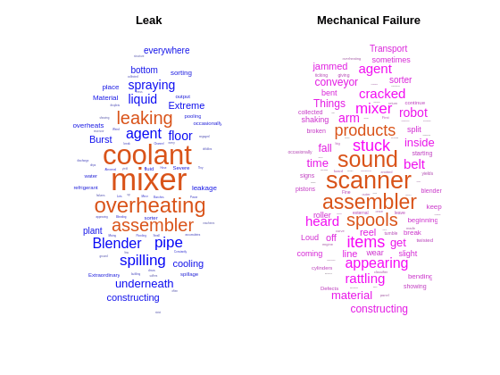 Figure contains objects of type wordcloud. The chart of type wordcloud has title Leak. The chart of type wordcloud has title Mechanical Failure.