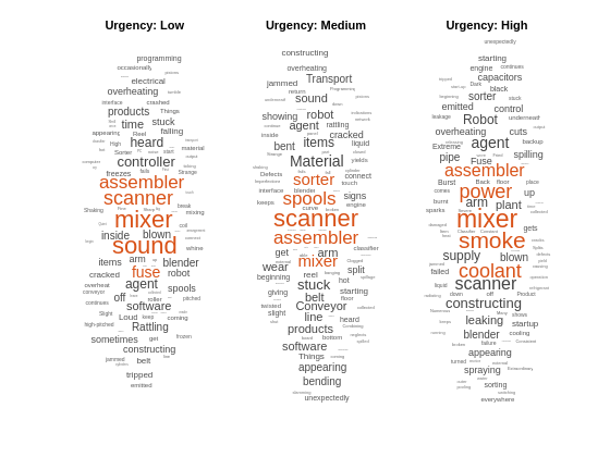 Figure contains objects of type wordcloud. The chart of type wordcloud has title Urgency: Low. The chart of type wordcloud has title Urgency: Medium. The chart of type wordcloud has title Urgency: High.