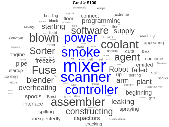 Figure contains an object of type wordcloud. The chart of type wordcloud has title Cost > $100.
