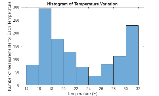 Figure contains an axes object. The axes object with title Histogram of Temperature Variation, xlabel Temperature (F), ylabel Number of Measurements for Each Temperature contains an object of type histogram.