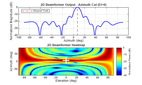 Create a Digital Twin of a TI mmWave Radar Operating in DDM Mode