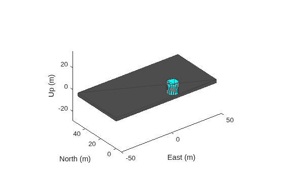 3D UAV scenario with a gray ground polygon and a cyan cylindrical building mesh, shown in East-North-Up coordinates