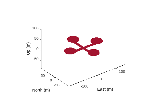 Figure contains an axes object. The axes object with xlabel East (m), ylabel North (m) contains an object of type patch.