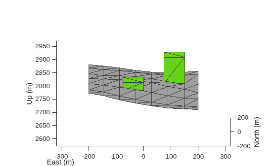 Figure contains an axes object. The axes object with xlabel East (m), ylabel North (m) contains 3 objects of type patch.