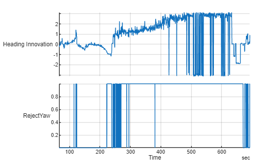 Figure HeadingInnovations contains an object of type stackedplot.