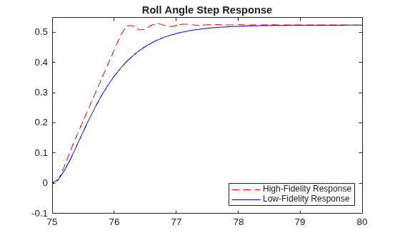 Approximate High-Fidelity UAV Model with UAV Guidance Model Block