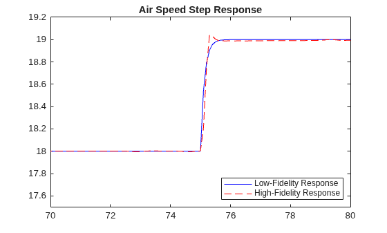 Figure contains an axes object. The axes object with title Air Speed Step Response contains 2 objects of type line. These objects represent Low-Fidelity Response, High-Fidelity Response.