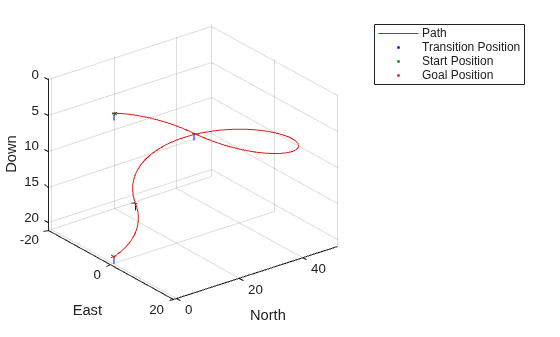 3D plot of R L R N UAV Dubins path connecting start pose to goal pose along North, East, and Down axes.
