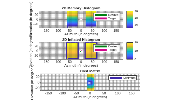 Figure contains 3 axes objects. Axes object 1 with title 2D Memory Histogram, xlabel Azimuth (in degrees), ylabel Elevation (in degrees) contains 113 objects of type line, patch. These objects represent Target, Desired. Axes object 2 with title 2D Inflated Histogram, xlabel Azimuth (in degrees), ylabel Elevation (in degrees) contains 113 objects of type line, patch. These objects represent Target, Desired. Axes object 3 with title Cost Matrix, xlabel Azimuth (in degrees), ylabel Elevation (in degrees) contains 112 objects of type line, patch. This object represents Minimum.