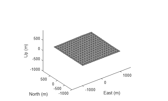 Figure contains an axes object. The axes object with xlabel East (m), ylabel North (m) contains an object of type patch.