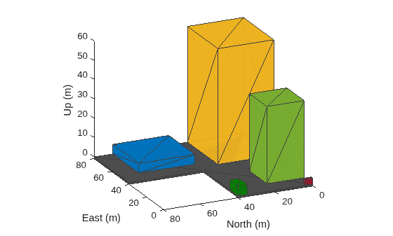 Figure contains an axes object. The axes object with xlabel East (m), ylabel North (m) contains 6 objects of type patch.