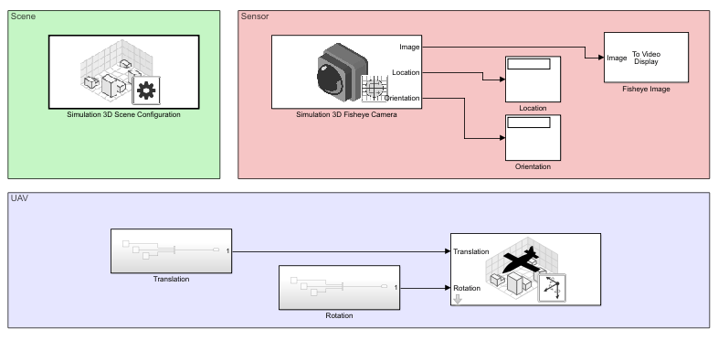 Simulink model with Simulation 3D scene configuration, Simulation 3D Fisheye camera, and simulation 3D UAV blocks.