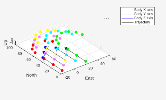 Figure UAV Animation contains an axes object. The axes object with xlabel East, ylabel North contains 26 objects of type patch, line, scatter.