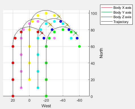 UAV Animation showing five UAVs flying trajectories through their waypoints with body axes and look-ahead points displayed