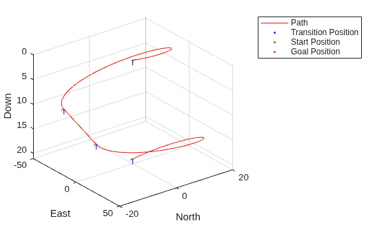3D UAV Dubins path with L-S-L-N motion type showing a curved trajectory from start to goal position, with transition points marked along East, North, and Down axes