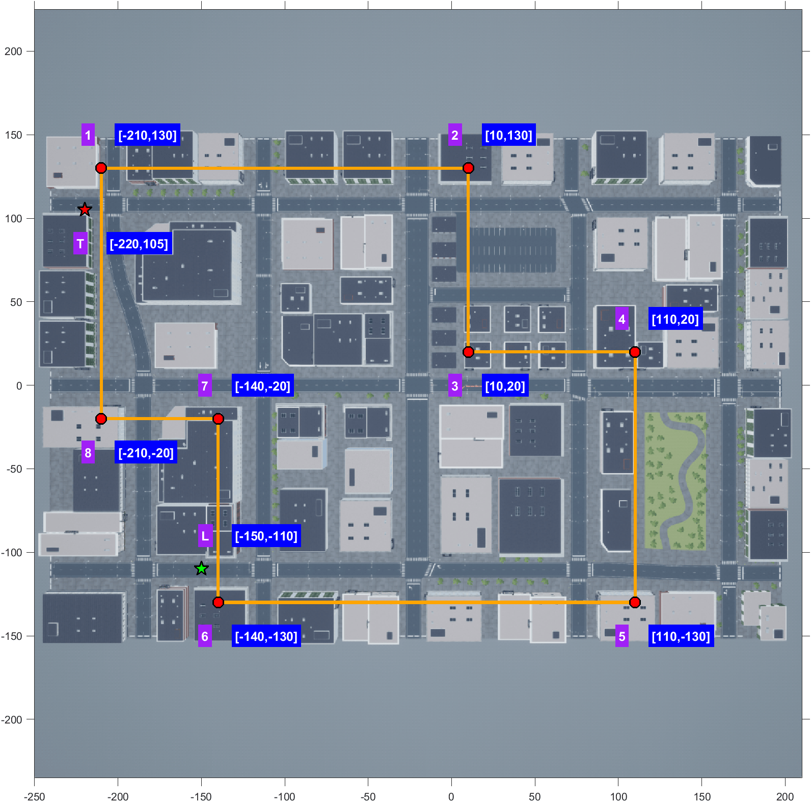 Top view of US City Block scene with numbered coverage area vertices 1-8, takeoff point T, and landing point L with coordinates