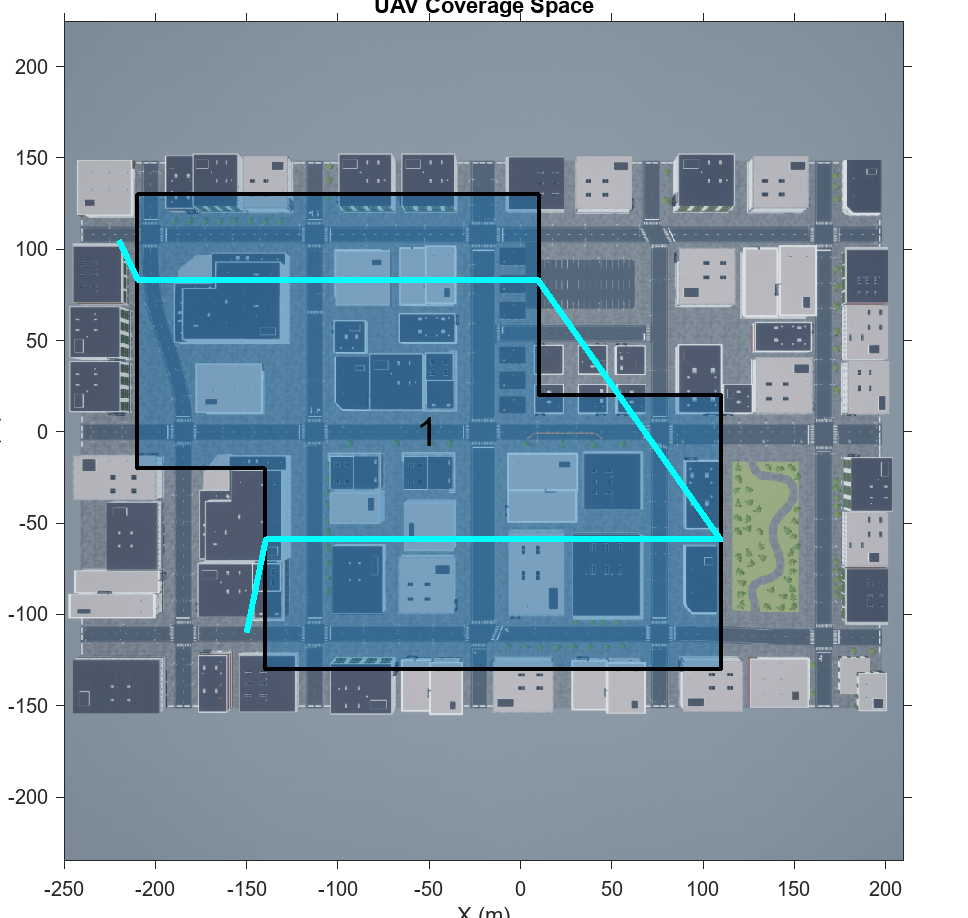 Aerial view of US City Block scene with UAV coverage space polygon and cyan coverage path overlaid, axes labeled in meters