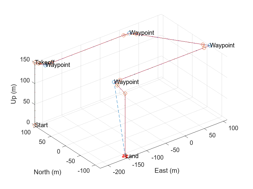 3D UAV flight trajectory with labeled Start, Takeoff, Waypoint, and Land positions connected by colored path lines in North-East-Up coordinates in meters