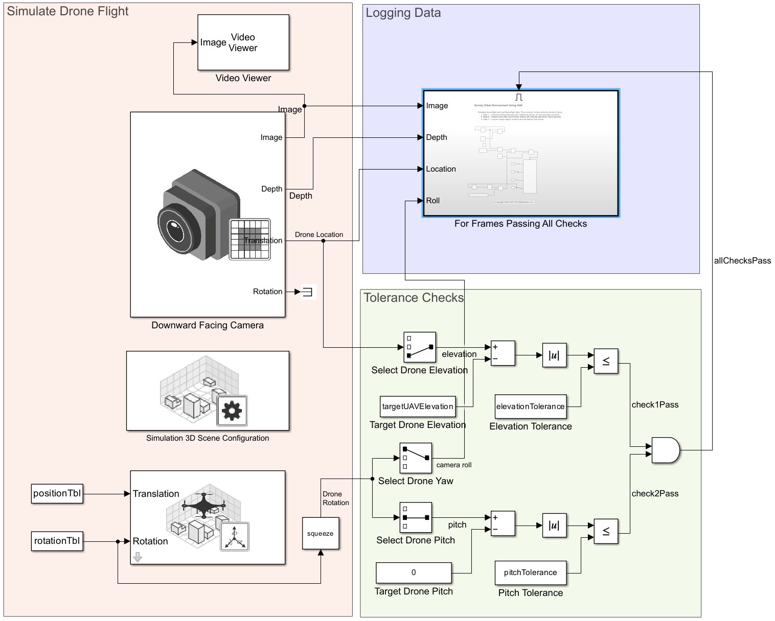 Simulink model with Simulate Drone Flight, Downward Facing Camera, Logging Data, and Tolerance Checks subsystems