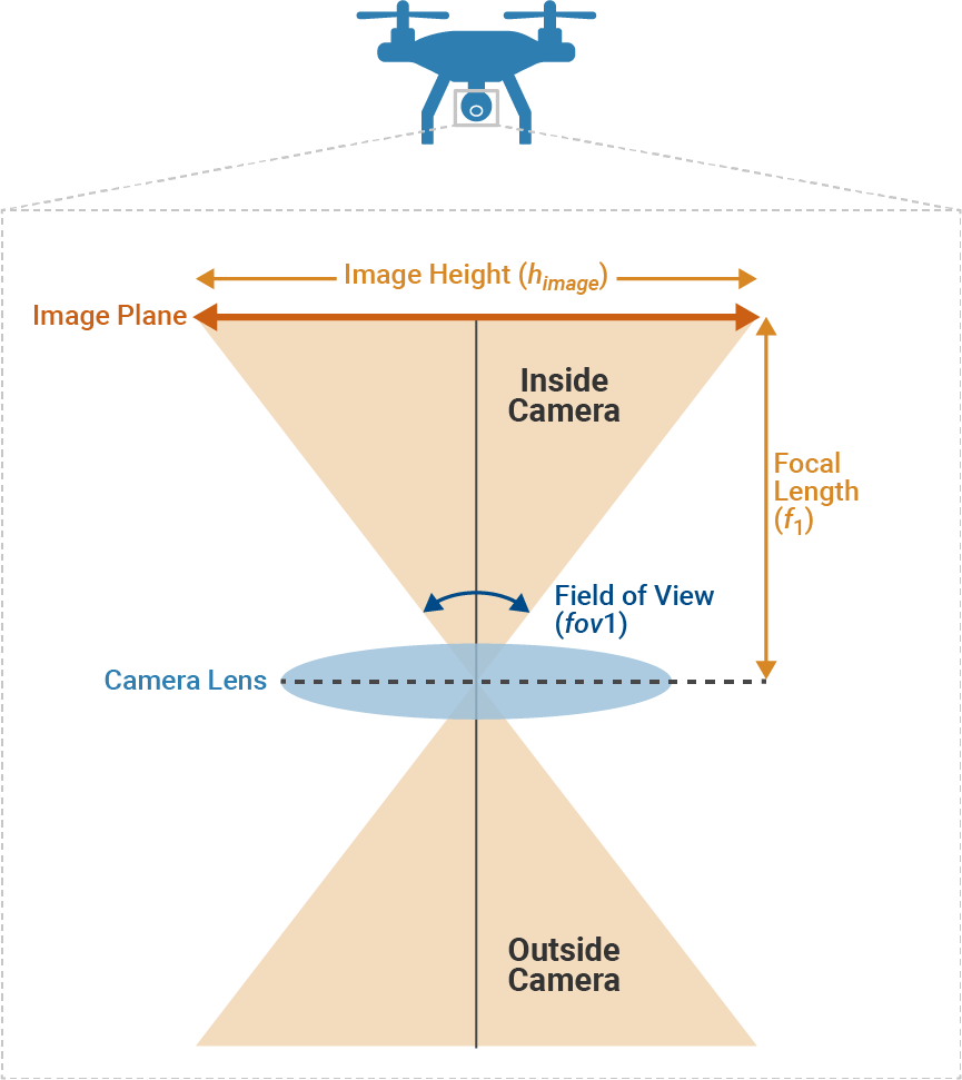 Drone camera diagram showing the relationship between field of view, focal length, and image height