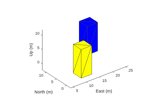 Figure contains an axes object. The axes object with xlabel East (m), ylabel North (m) contains 2 objects of type patch.
