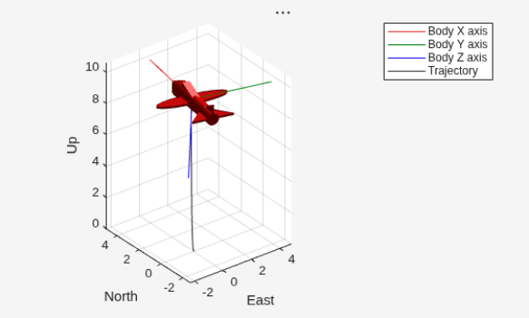 Figure Trajectory contains an axes object. The axes object with xlabel East, ylabel North contains 6 objects of type patch, line, scatter.