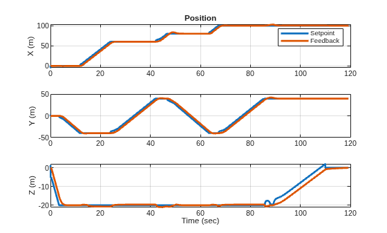 Figure contains 3 axes objects. Axes object 1 with title Position, ylabel X (m) contains 2 objects of type line. These objects represent Setpoint, Feedback. Axes object 2 with ylabel Y (m) contains 2 objects of type line. Axes object 3 with xlabel Time (sec), ylabel Z (m) contains 2 objects of type line.