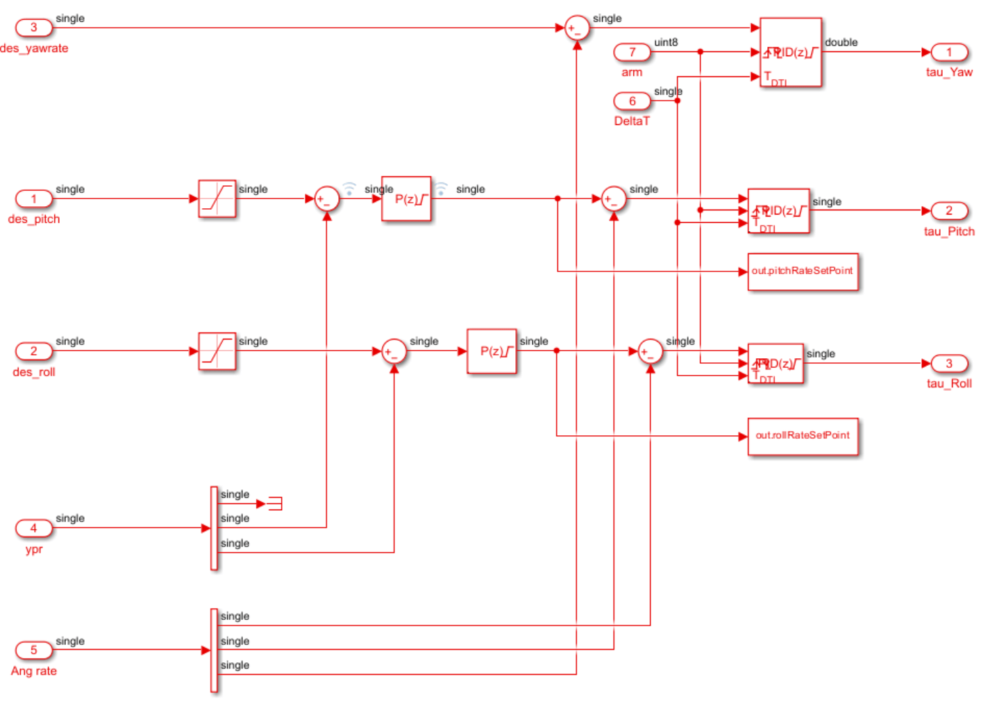 Attitude controller with proportional outer loops for pitch and roll angle and PID inner loops for pitch, roll, and yaw rate control