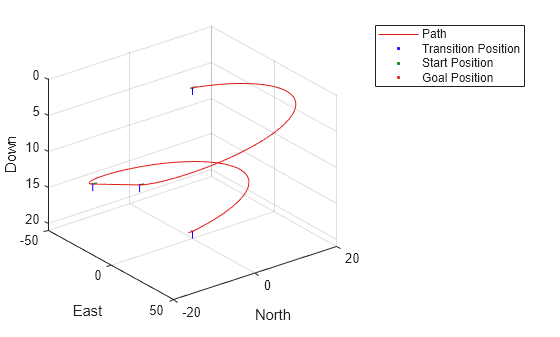 Figure contains an axes object. The axes object with xlabel North, ylabel East contains 24 objects of type patch, line. One or more of the lines displays its values using only markers These objects represent Path, Transition Position, Start Position, Goal Position.