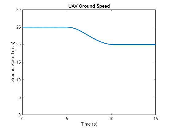 Figure contains an axes object. The axes object with title UAV Ground Speed, xlabel Time (s), ylabel Ground Speed (m/s) contains an object of type line.