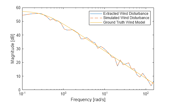 Figure contains an axes object. The axes object with xlabel Frequency [rad/s], ylabel Magnitude [dB] contains 3 objects of type line. These objects represent Extracted Wind Disturbance, Simulated Wind Disturbance, Ground Truth Wind Model.